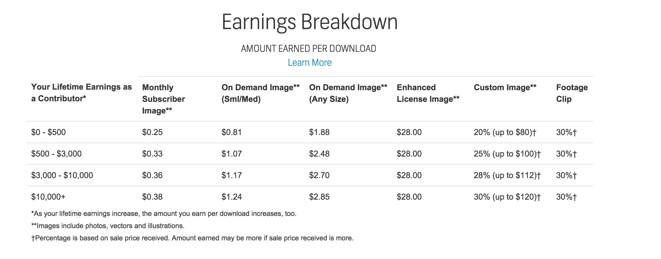 List if Shutterstock Earnings Breakdown